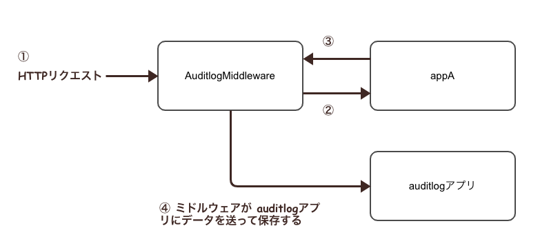 _images/auditlog_middleware_graph.png